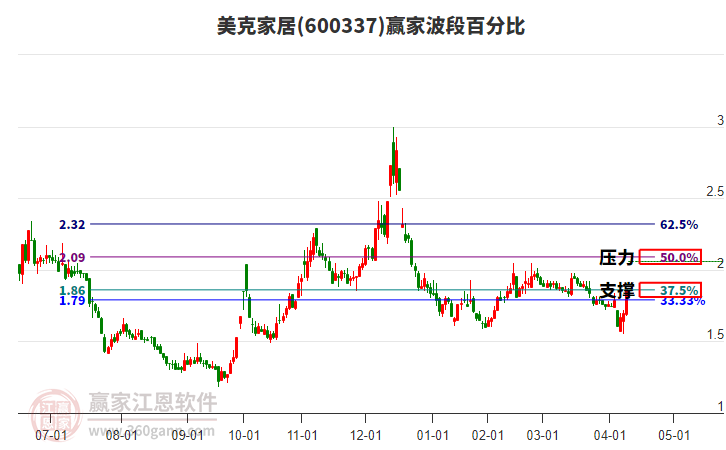 600337美克家居波段百分比工具 600337美克家居波段百分比工具