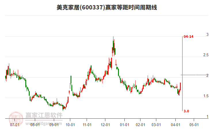600337美克家居等距時間周期線工具