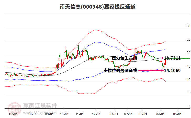 000948南天信息贏家極反通道工具 000948南天信息贏家極反通道工具