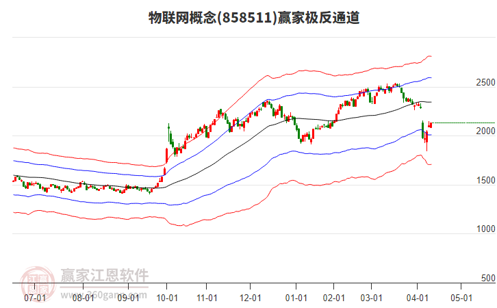 858511物聯(lián)網(wǎng)贏家極反通道工具