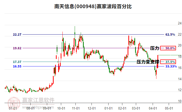 000948南天信息波段百分比工具