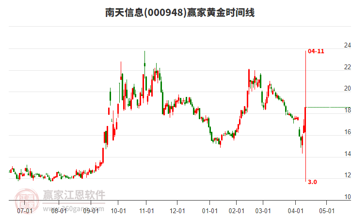 000948南天信息黃金時間周期線工具