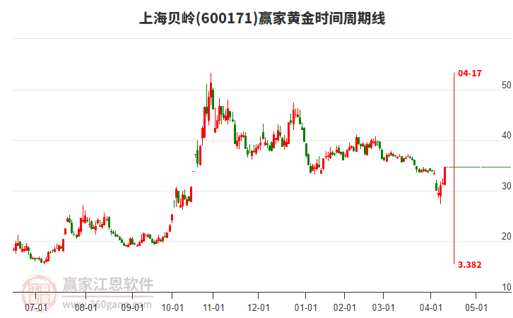 600171上海貝嶺黃金時(shí)間周期線工具