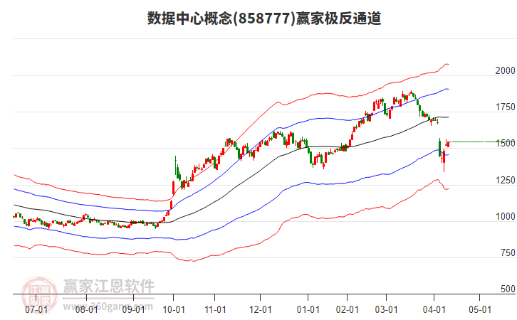 858777數(shù)據(jù)中心贏家極反通道工具