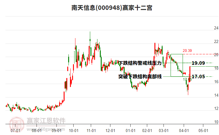 000948南天信息贏家十二宮工具