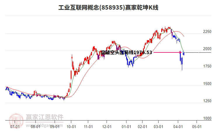 858935工業(yè)互聯(lián)網(wǎng)贏家乾坤K線工具