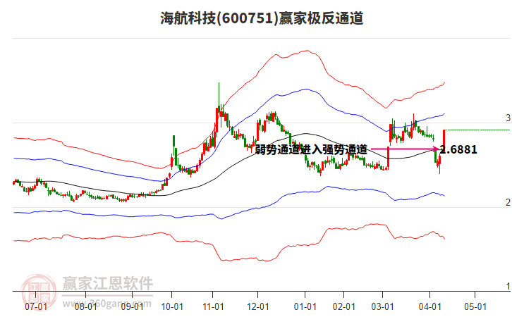 600751海航科技贏家極反通道工具