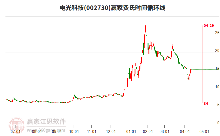 002730電光科技費氏時間循環(huán)線工具