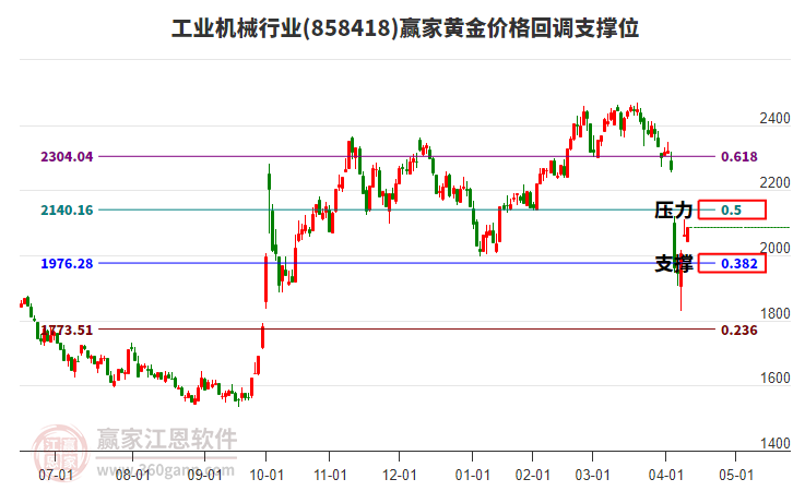 工業(yè)機(jī)械行業(yè)黃金價(jià)格回調(diào)支撐位工具
