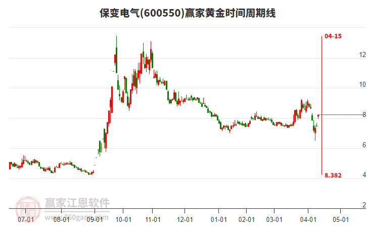 600550保變電氣黃金時(shí)間周期線工具