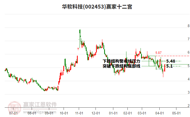 002453華軟科技贏家十二宮工具 002453華軟科技贏家十二宮工具