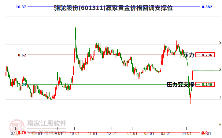 601311駱駝股份黃金價(jià)格回調(diào)支撐位工具