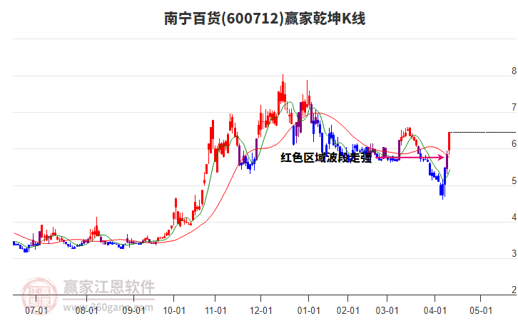 600712南寧百貨贏家乾坤K線工具