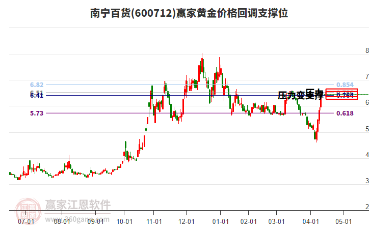 600712南寧百貨黃金價(jià)格回調(diào)支撐位工具