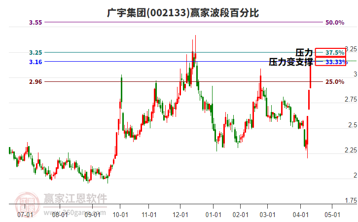 002133廣宇集團(tuán)波段百分比工具