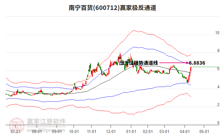 600712南寧百貨贏家極反通道工具