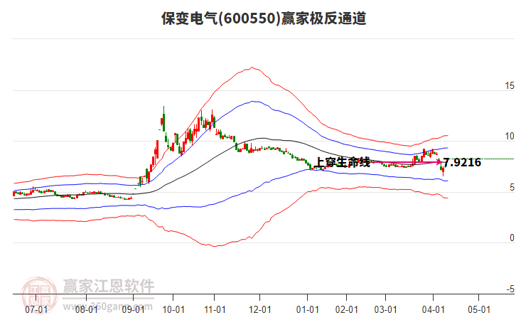 600550保變電氣贏家極反通道工具