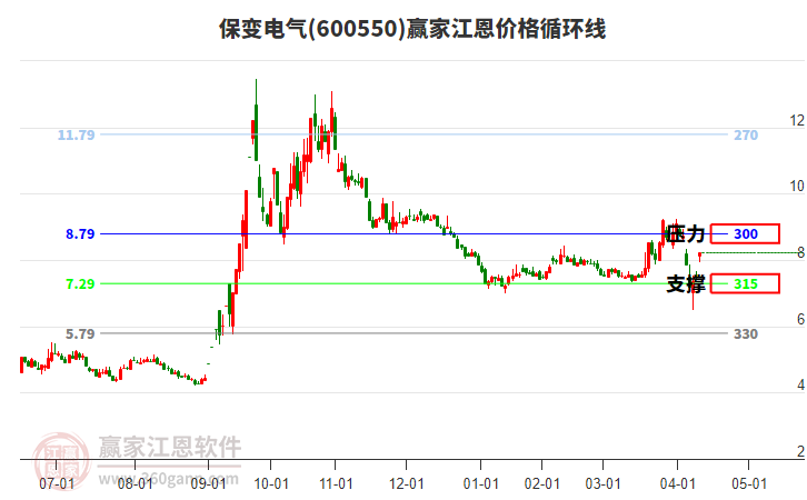 600550保變電氣江恩價(jià)格循環(huán)線工具