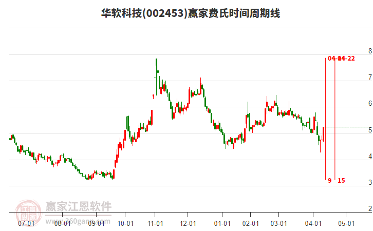 002453華軟科技費(fèi)氏時間周期線工具 002453華軟科技費(fèi)氏時間周期線工具