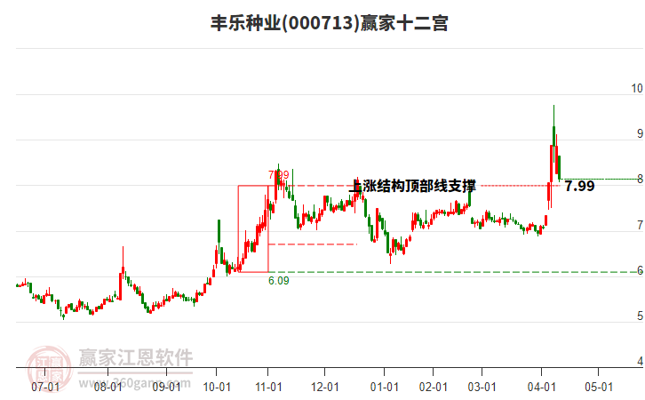 000713丰乐种业赢家十二宫工具