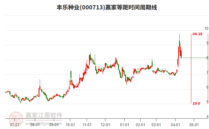 丰乐种业等距时间周期线工具