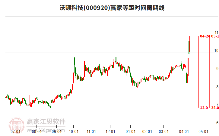 000920沃頓科技等距時(shí)間周期線工具