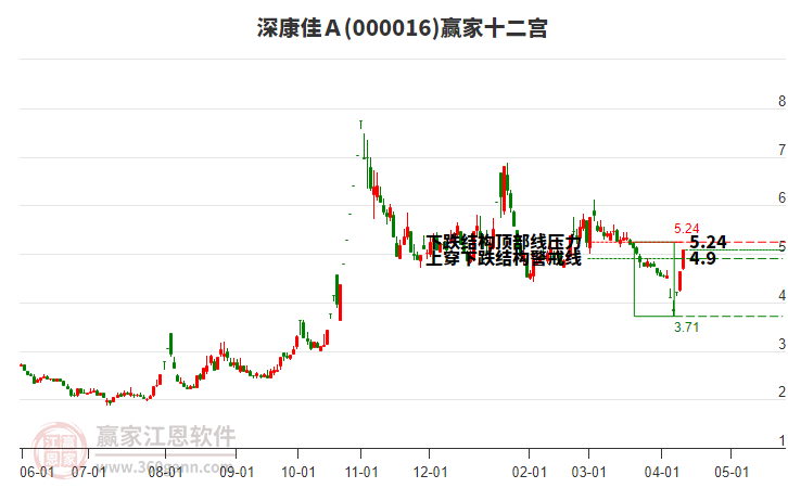 000016深康佳Ａ贏家十二宮工具