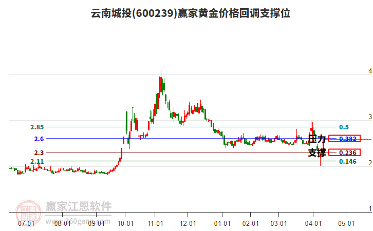 600239云南城投黃金價(jià)格回調(diào)支撐位工具