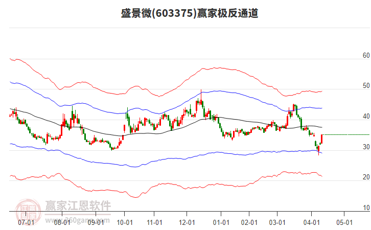 603375盛景微贏家極反通道工具