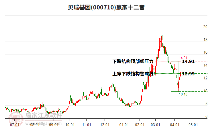 000710貝瑞基因贏家十二宮工具