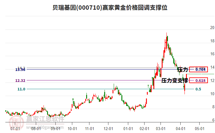 000710貝瑞基因黃金價格回調(diào)支撐位工具