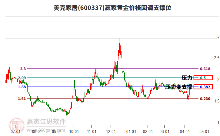600337美克家居黃金價格回調(diào)支撐位工具