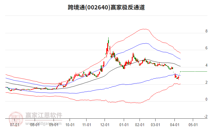 002640跨境通贏家極反通道工具