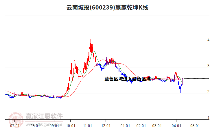 600239云南城投贏家乾坤K線工具