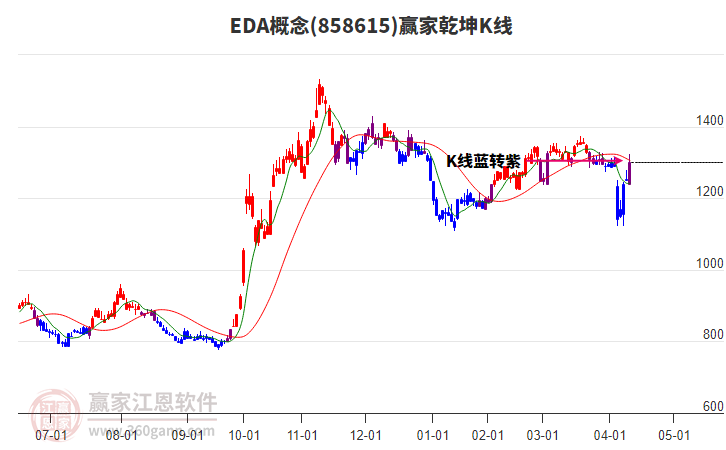 858615EDA贏家乾坤K線工具