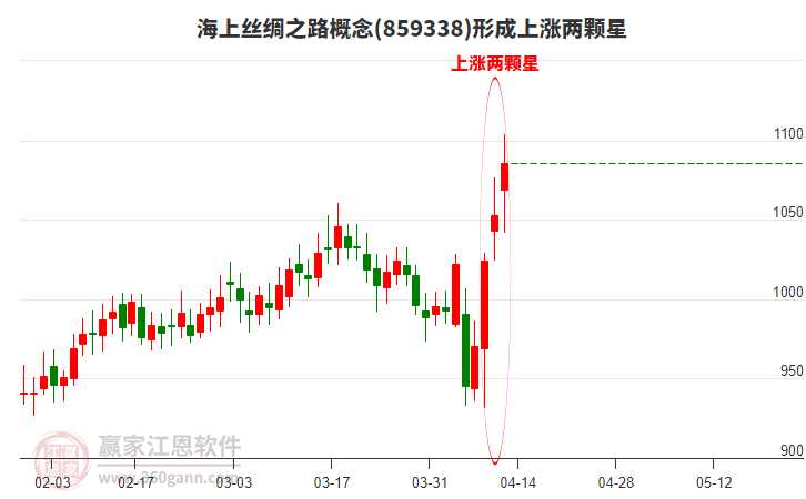 海上絲綢之路形成上漲兩顆星形態(tài)