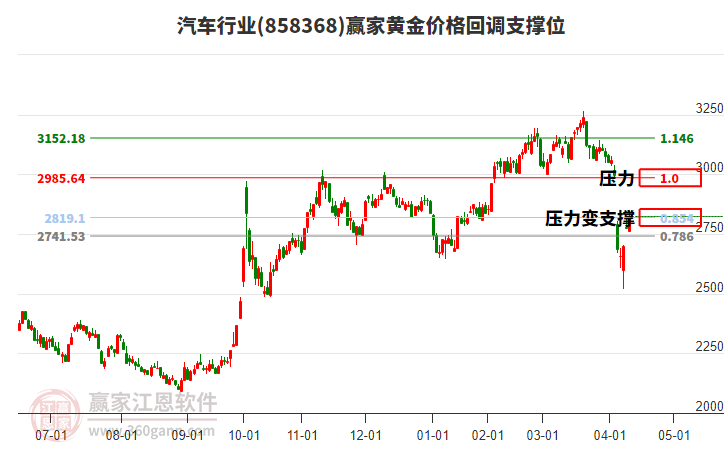 汽車行業(yè)黃金價格回調(diào)支撐位工具