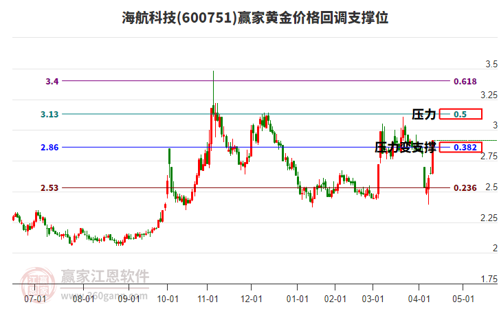 600751海航科技黃金價格回調(diào)支撐位工具