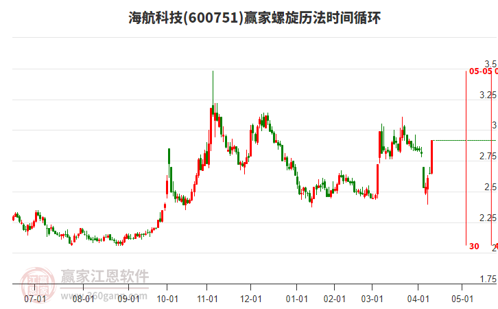 600751海航科技螺旋歷法時間循環(huán)工具