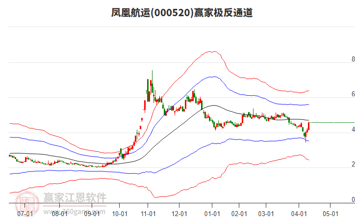 000520鳳凰航運(yùn)贏家極反通道工具