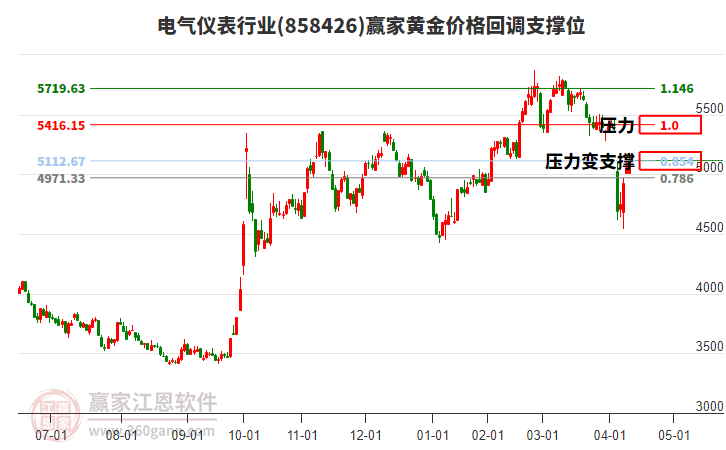 電氣儀表行業(yè)黃金價格回調(diào)支撐位工具