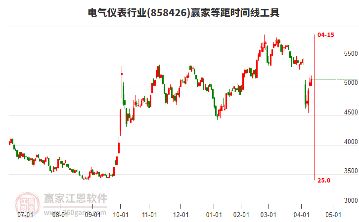 電氣儀表行業(yè)等距時間周期線工具