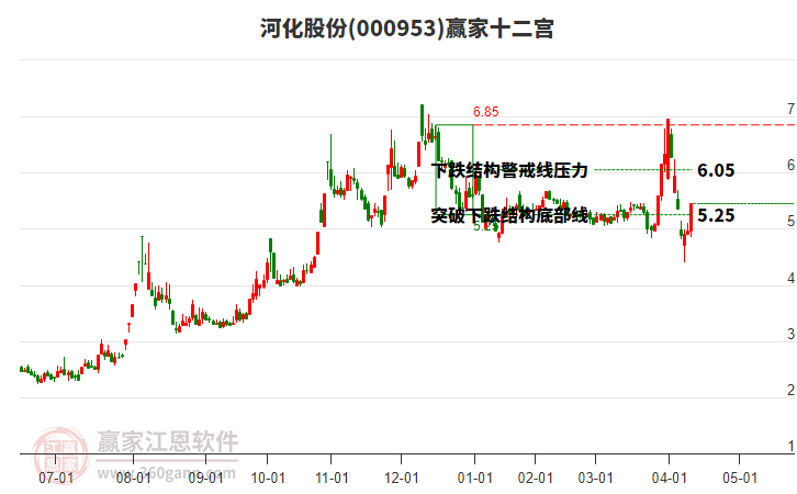 000953河化股份贏家十二宮工具