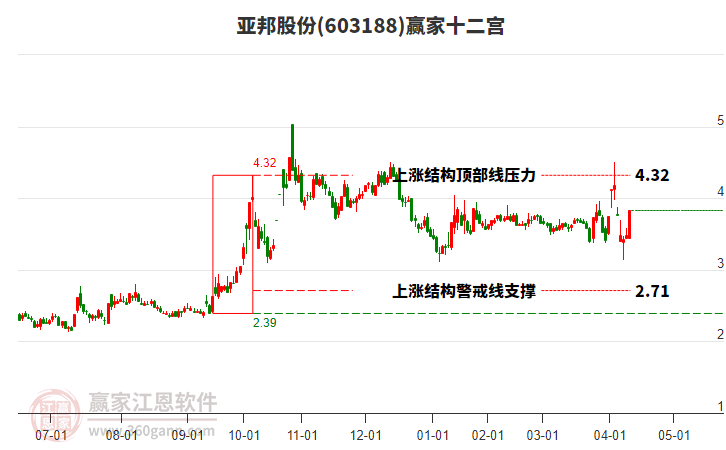 603188亞邦股份贏家十二宮工具 603188亞邦股份贏家十二宮工具