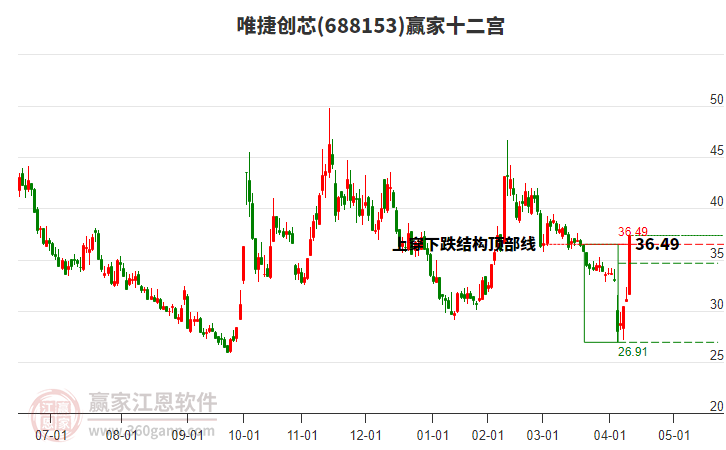 688153唯捷創(chuàng)芯贏家十二宮工具