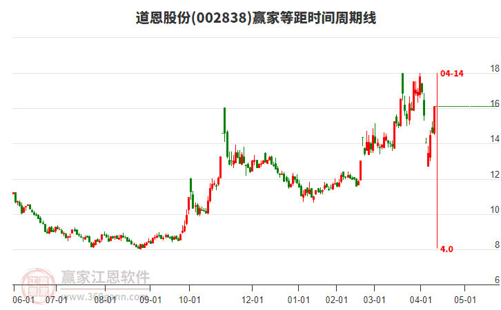 002838道恩股份等距時間周期線工具