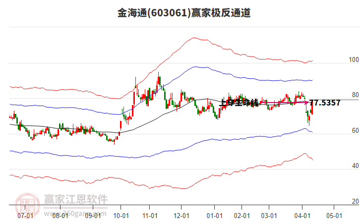 603061金海通贏家極反通道工具