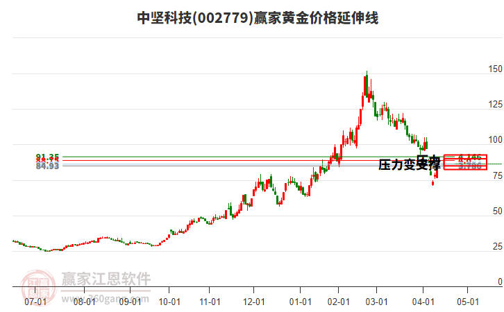002779中堅科技黃金價格延伸線工具