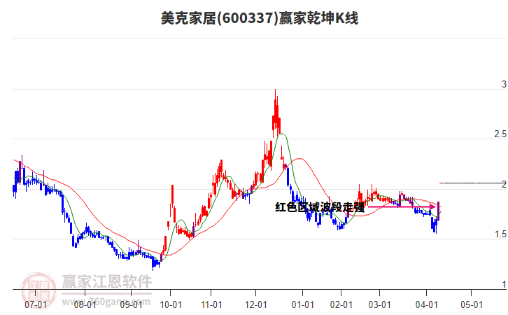600337美克家居贏家乾坤K線工具 600337美克家居贏家乾坤K線工具