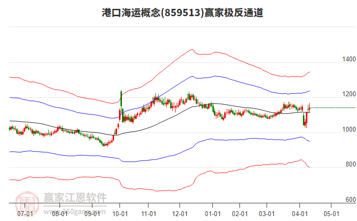 859513港口海運(yùn)贏家極反通道工具